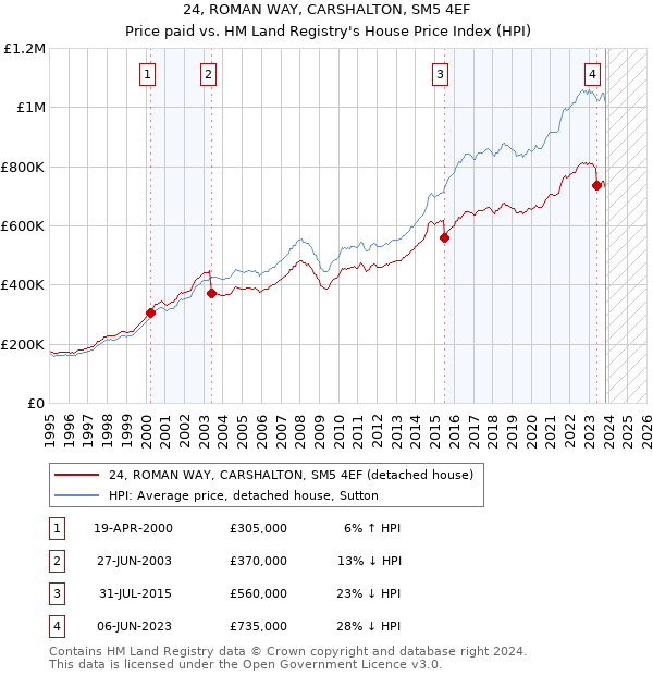 24, ROMAN WAY, CARSHALTON, SM5 4EF: Price paid vs HM Land Registry's House Price Index