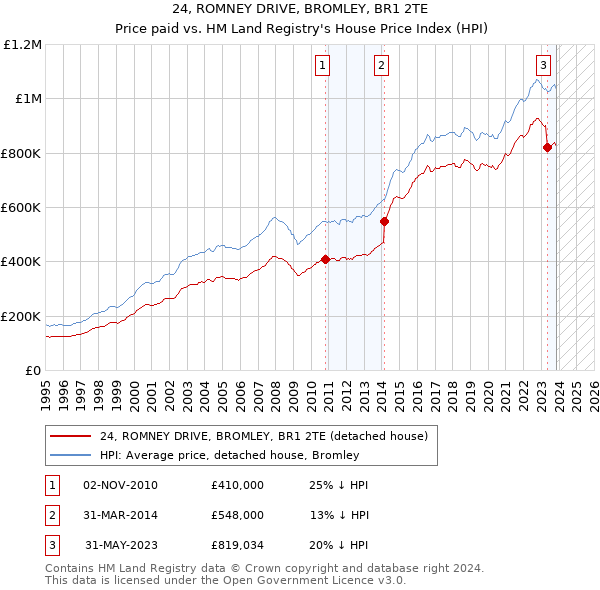 24, ROMNEY DRIVE, BROMLEY, BR1 2TE: Price paid vs HM Land Registry's House Price Index