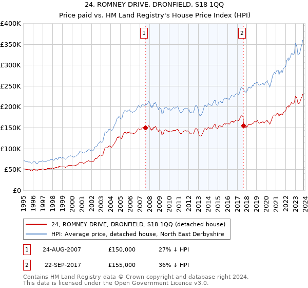 24, ROMNEY DRIVE, DRONFIELD, S18 1QQ: Price paid vs HM Land Registry's House Price Index