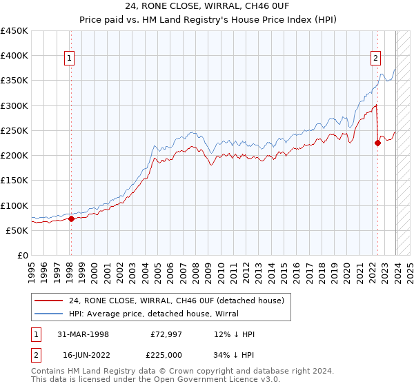 24, RONE CLOSE, WIRRAL, CH46 0UF: Price paid vs HM Land Registry's House Price Index