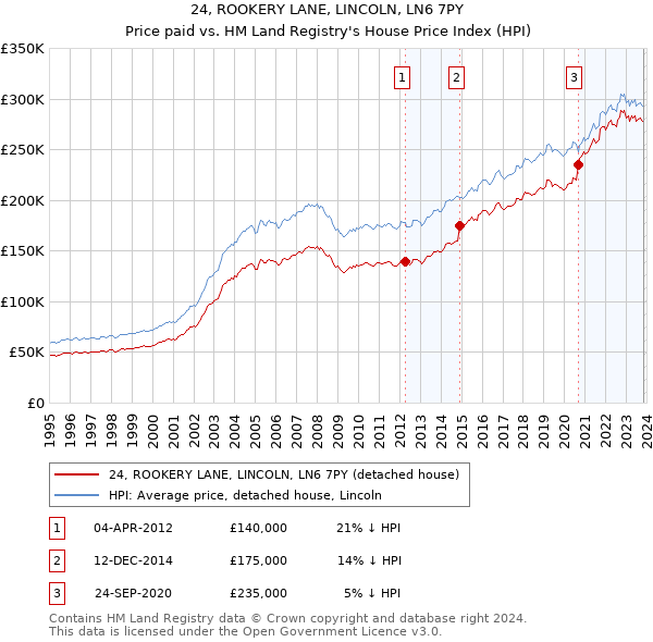 24, ROOKERY LANE, LINCOLN, LN6 7PY: Price paid vs HM Land Registry's House Price Index