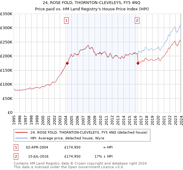 24, ROSE FOLD, THORNTON-CLEVELEYS, FY5 4NQ: Price paid vs HM Land Registry's House Price Index