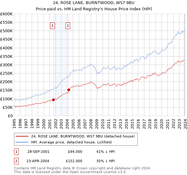 24, ROSE LANE, BURNTWOOD, WS7 9BU: Price paid vs HM Land Registry's House Price Index