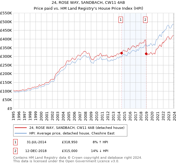 24, ROSE WAY, SANDBACH, CW11 4AB: Price paid vs HM Land Registry's House Price Index
