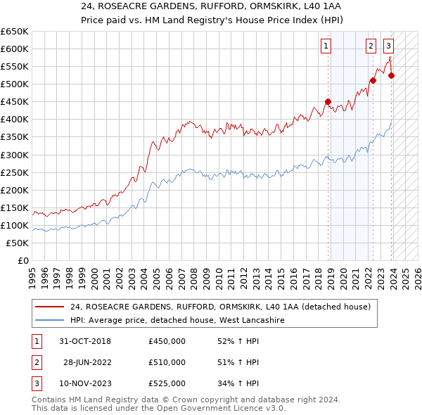 24, ROSEACRE GARDENS, RUFFORD, ORMSKIRK, L40 1AA: Price paid vs HM Land Registry's House Price Index