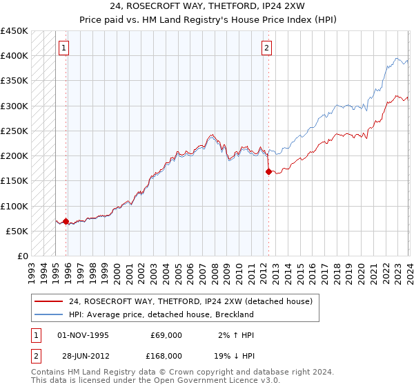 24, ROSECROFT WAY, THETFORD, IP24 2XW: Price paid vs HM Land Registry's House Price Index