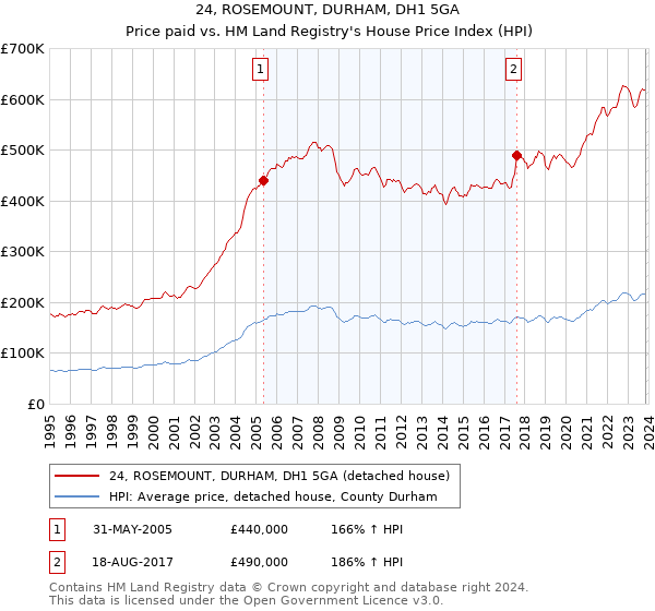 24, ROSEMOUNT, DURHAM, DH1 5GA: Price paid vs HM Land Registry's House Price Index