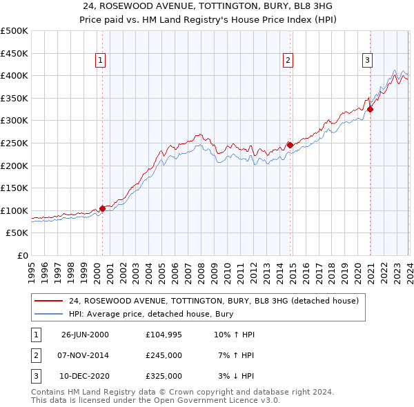 24, ROSEWOOD AVENUE, TOTTINGTON, BURY, BL8 3HG: Price paid vs HM Land Registry's House Price Index