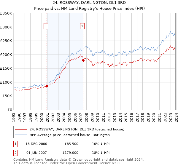 24, ROSSWAY, DARLINGTON, DL1 3RD: Price paid vs HM Land Registry's House Price Index