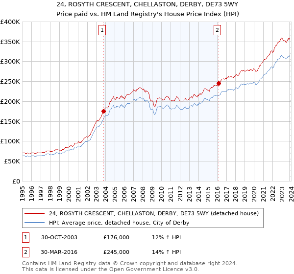 24, ROSYTH CRESCENT, CHELLASTON, DERBY, DE73 5WY: Price paid vs HM Land Registry's House Price Index