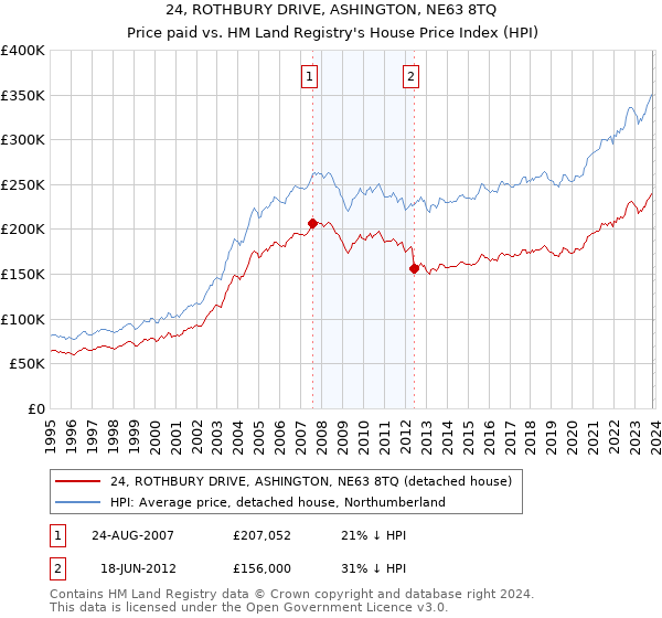 24, ROTHBURY DRIVE, ASHINGTON, NE63 8TQ: Price paid vs HM Land Registry's House Price Index