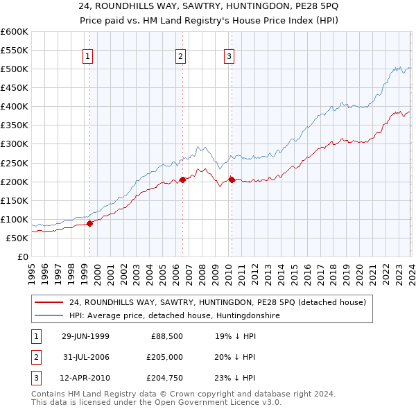 24, ROUNDHILLS WAY, SAWTRY, HUNTINGDON, PE28 5PQ: Price paid vs HM Land Registry's House Price Index