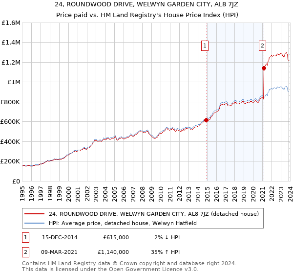 24, ROUNDWOOD DRIVE, WELWYN GARDEN CITY, AL8 7JZ: Price paid vs HM Land Registry's House Price Index