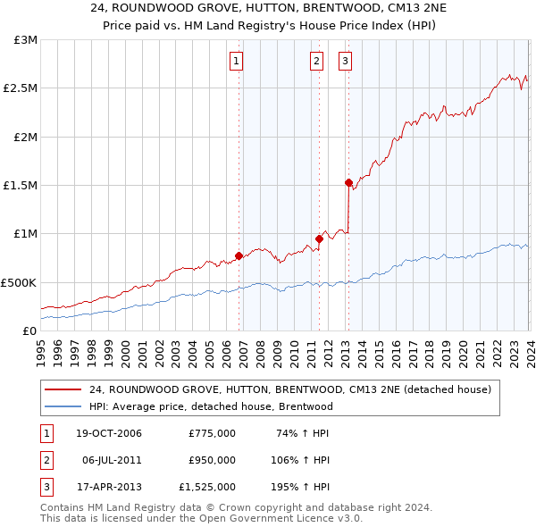 24, ROUNDWOOD GROVE, HUTTON, BRENTWOOD, CM13 2NE: Price paid vs HM Land Registry's House Price Index