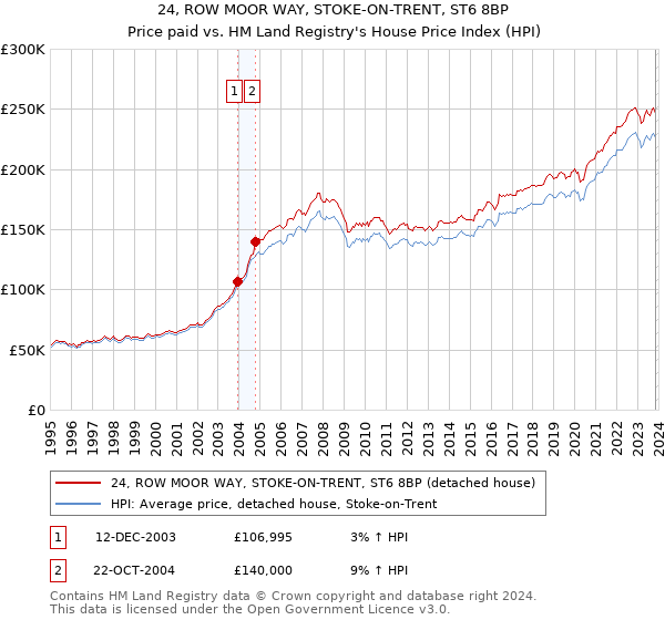 24, ROW MOOR WAY, STOKE-ON-TRENT, ST6 8BP: Price paid vs HM Land Registry's House Price Index
