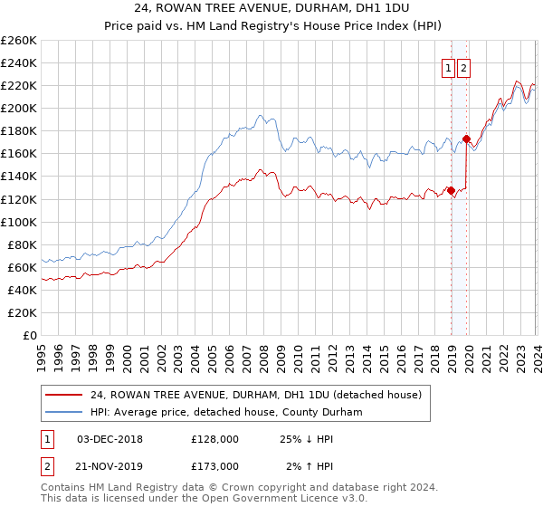 24, ROWAN TREE AVENUE, DURHAM, DH1 1DU: Price paid vs HM Land Registry's House Price Index