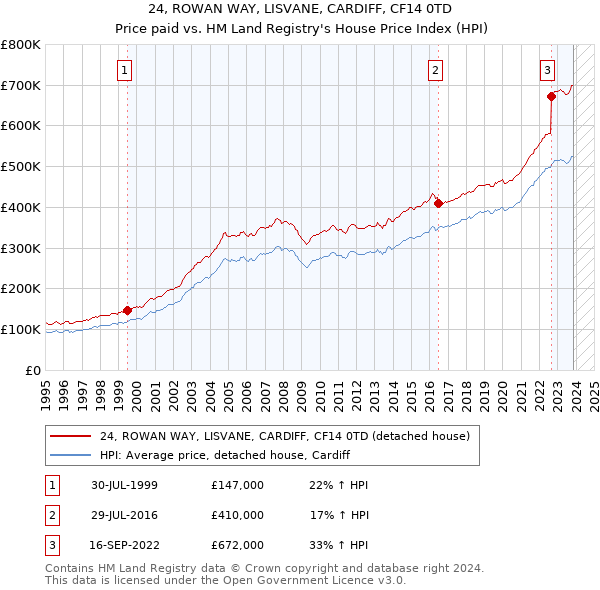 24, ROWAN WAY, LISVANE, CARDIFF, CF14 0TD: Price paid vs HM Land Registry's House Price Index