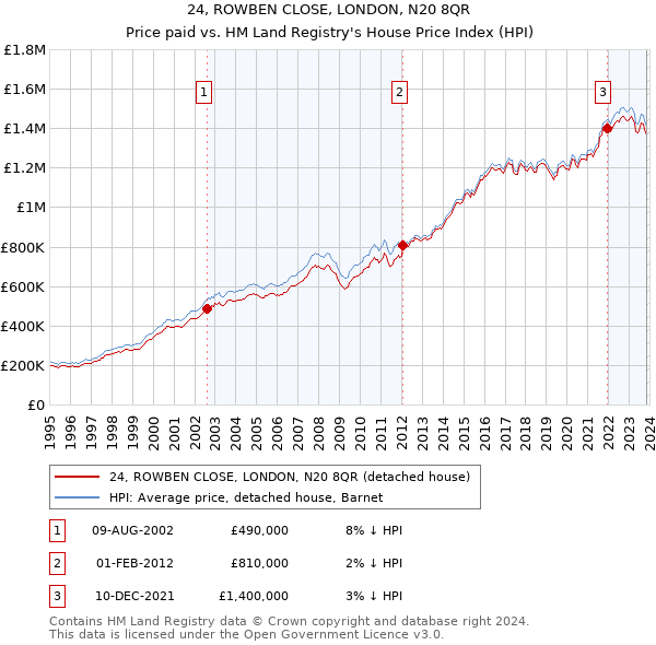 24, ROWBEN CLOSE, LONDON, N20 8QR: Price paid vs HM Land Registry's House Price Index