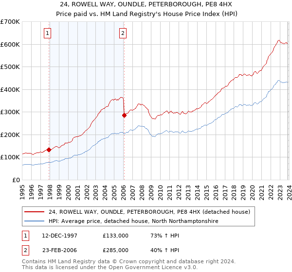 24, ROWELL WAY, OUNDLE, PETERBOROUGH, PE8 4HX: Price paid vs HM Land Registry's House Price Index