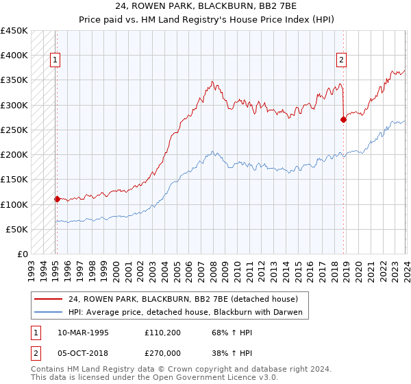 24, ROWEN PARK, BLACKBURN, BB2 7BE: Price paid vs HM Land Registry's House Price Index