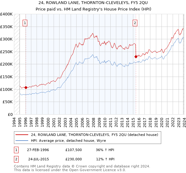 24, ROWLAND LANE, THORNTON-CLEVELEYS, FY5 2QU: Price paid vs HM Land Registry's House Price Index