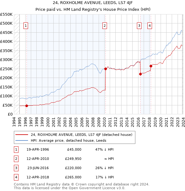 24, ROXHOLME AVENUE, LEEDS, LS7 4JF: Price paid vs HM Land Registry's House Price Index