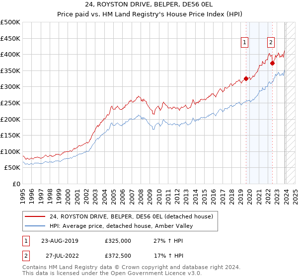 24, ROYSTON DRIVE, BELPER, DE56 0EL: Price paid vs HM Land Registry's House Price Index