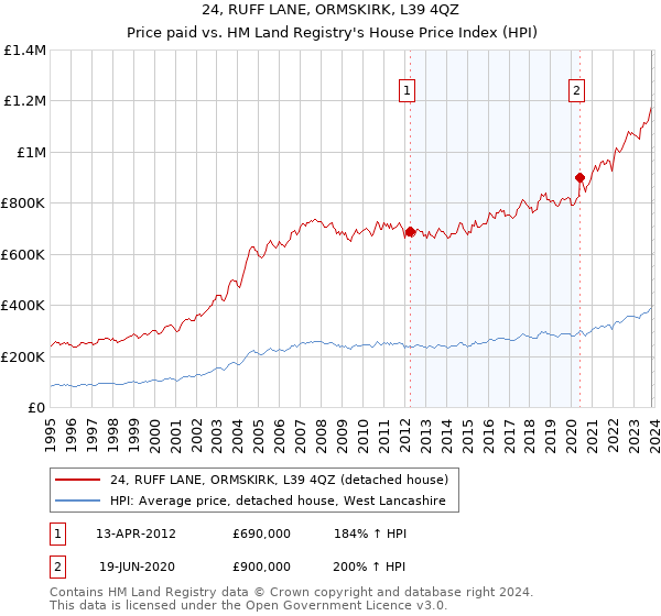 24, RUFF LANE, ORMSKIRK, L39 4QZ: Price paid vs HM Land Registry's House Price Index