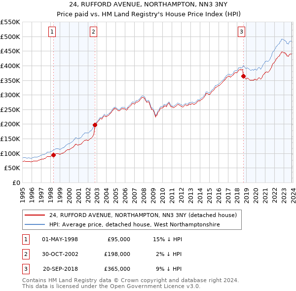 24, RUFFORD AVENUE, NORTHAMPTON, NN3 3NY: Price paid vs HM Land Registry's House Price Index