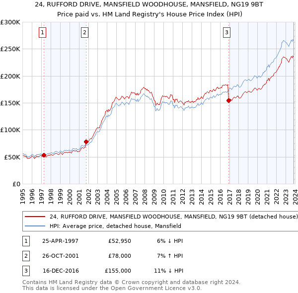24, RUFFORD DRIVE, MANSFIELD WOODHOUSE, MANSFIELD, NG19 9BT: Price paid vs HM Land Registry's House Price Index