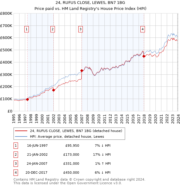 24, RUFUS CLOSE, LEWES, BN7 1BG: Price paid vs HM Land Registry's House Price Index