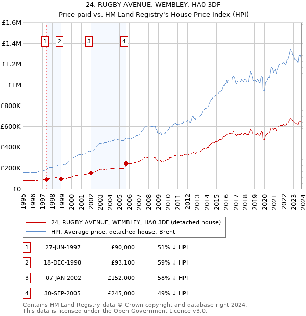 24, RUGBY AVENUE, WEMBLEY, HA0 3DF: Price paid vs HM Land Registry's House Price Index