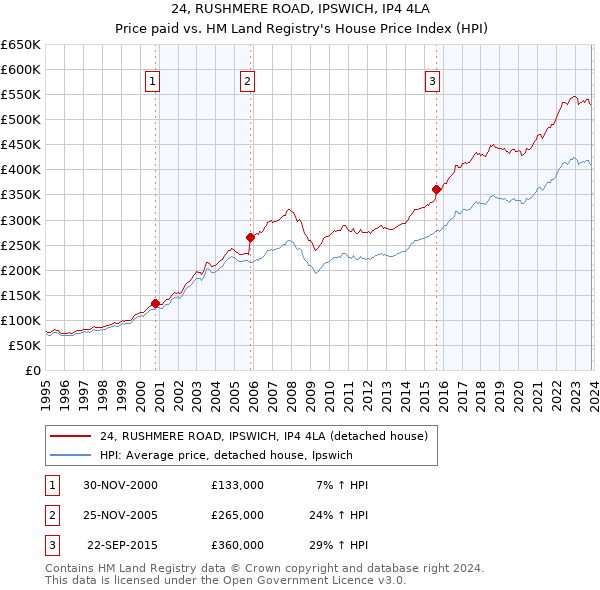 24, RUSHMERE ROAD, IPSWICH, IP4 4LA: Price paid vs HM Land Registry's House Price Index