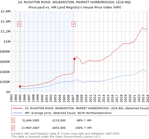 24, RUSHTON ROAD, WILBARSTON, MARKET HARBOROUGH, LE16 8QL: Price paid vs HM Land Registry's House Price Index