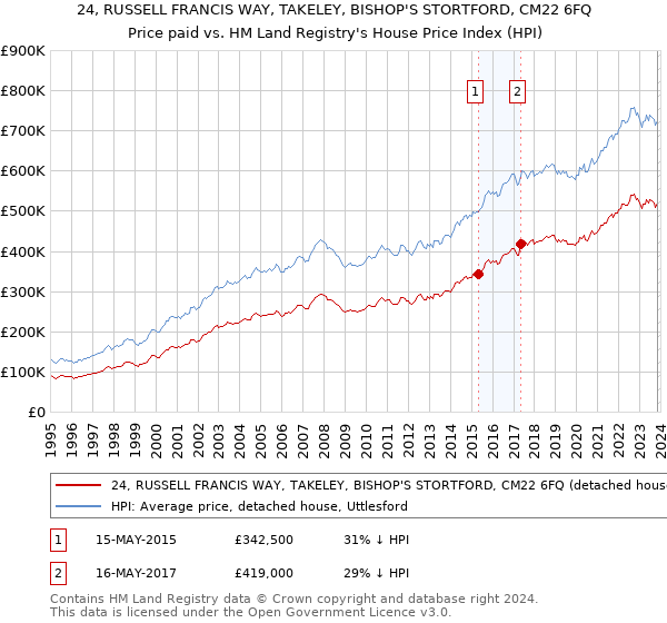 24, RUSSELL FRANCIS WAY, TAKELEY, BISHOP'S STORTFORD, CM22 6FQ: Price paid vs HM Land Registry's House Price Index