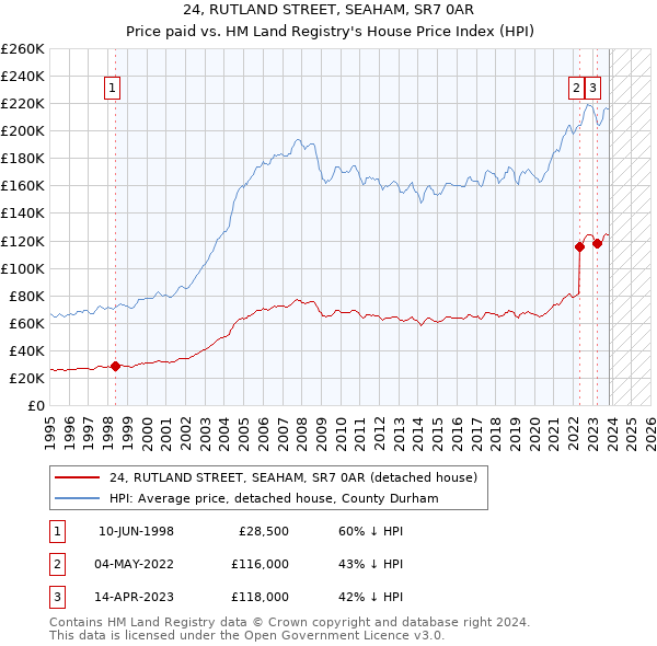 24, RUTLAND STREET, SEAHAM, SR7 0AR: Price paid vs HM Land Registry's House Price Index