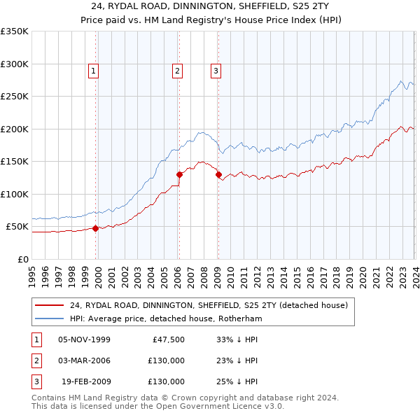 24, RYDAL ROAD, DINNINGTON, SHEFFIELD, S25 2TY: Price paid vs HM Land Registry's House Price Index