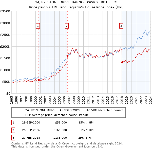 24, RYLSTONE DRIVE, BARNOLDSWICK, BB18 5RG: Price paid vs HM Land Registry's House Price Index