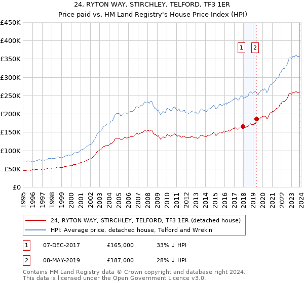 24, RYTON WAY, STIRCHLEY, TELFORD, TF3 1ER: Price paid vs HM Land Registry's House Price Index