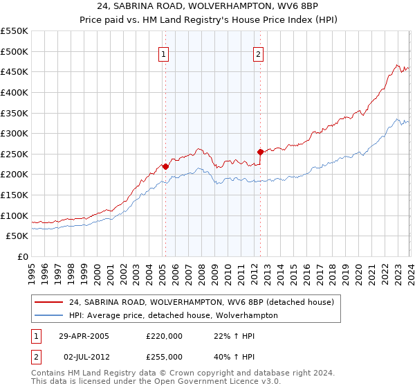 24, SABRINA ROAD, WOLVERHAMPTON, WV6 8BP: Price paid vs HM Land Registry's House Price Index