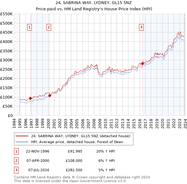 24, SABRINA WAY, LYDNEY, GL15 5NZ: Price paid vs HM Land Registry's House Price Index