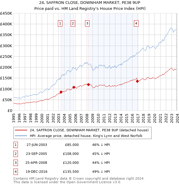 24, SAFFRON CLOSE, DOWNHAM MARKET, PE38 9UP: Price paid vs HM Land Registry's House Price Index