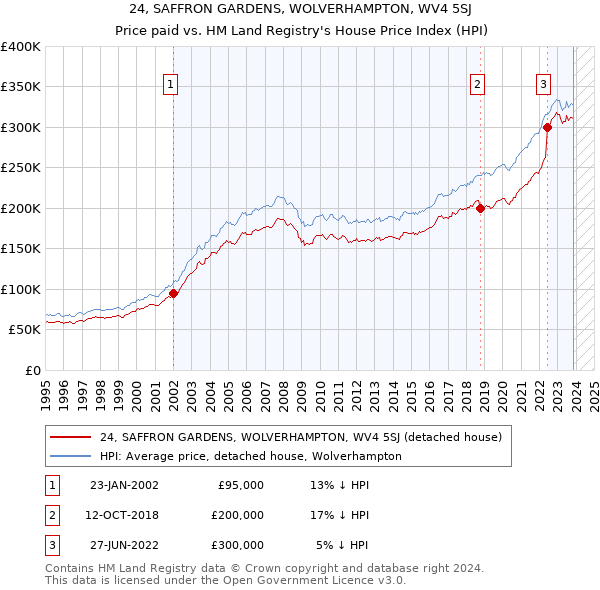 24, SAFFRON GARDENS, WOLVERHAMPTON, WV4 5SJ: Price paid vs HM Land Registry's House Price Index