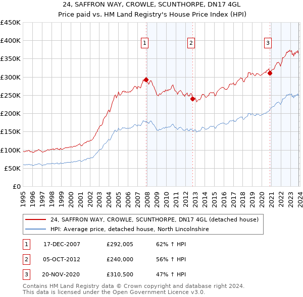 24, SAFFRON WAY, CROWLE, SCUNTHORPE, DN17 4GL: Price paid vs HM Land Registry's House Price Index