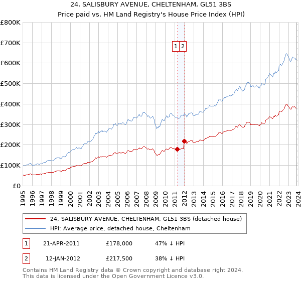 24, SALISBURY AVENUE, CHELTENHAM, GL51 3BS: Price paid vs HM Land Registry's House Price Index