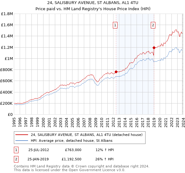 24, SALISBURY AVENUE, ST ALBANS, AL1 4TU: Price paid vs HM Land Registry's House Price Index