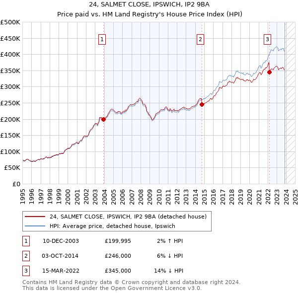 24, SALMET CLOSE, IPSWICH, IP2 9BA: Price paid vs HM Land Registry's House Price Index