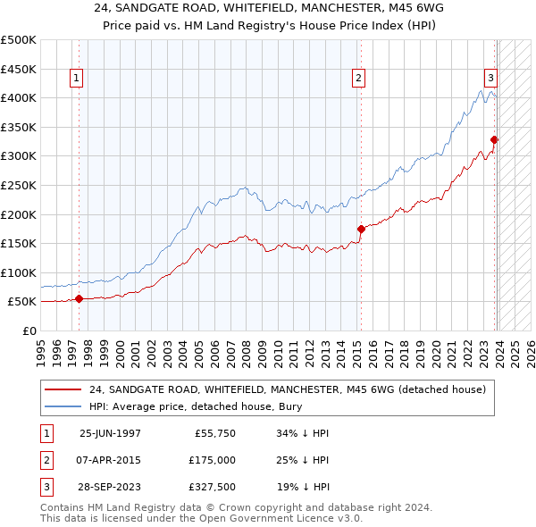 24, SANDGATE ROAD, WHITEFIELD, MANCHESTER, M45 6WG: Price paid vs HM Land Registry's House Price Index