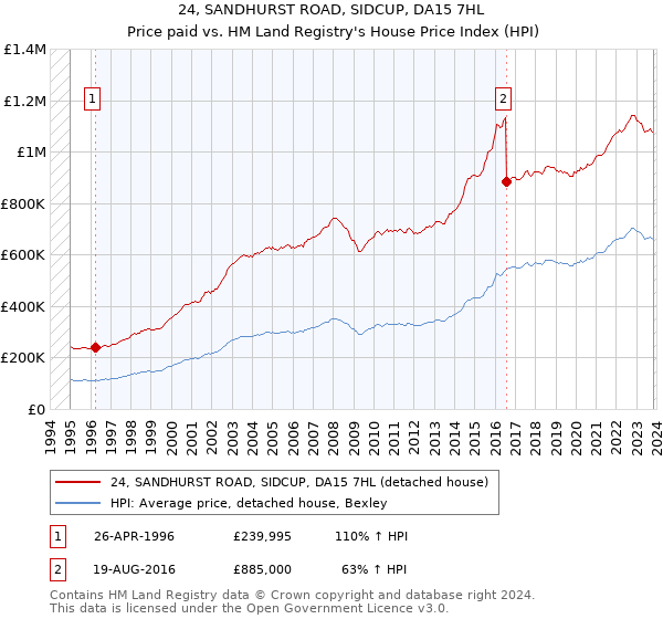 24, SANDHURST ROAD, SIDCUP, DA15 7HL: Price paid vs HM Land Registry's House Price Index