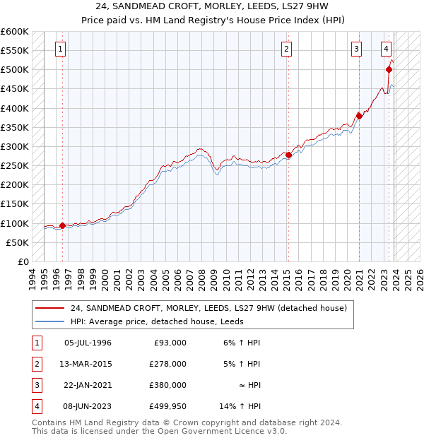 24, SANDMEAD CROFT, MORLEY, LEEDS, LS27 9HW: Price paid vs HM Land Registry's House Price Index